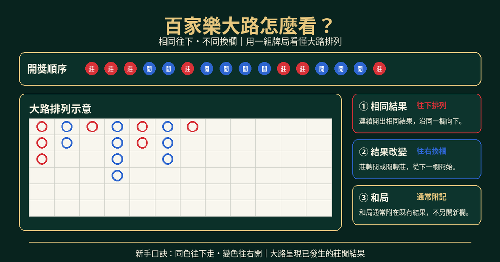 百家樂大路看法說明