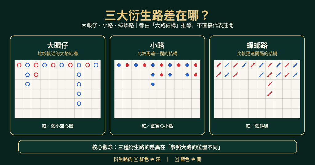衍生路差別比較表