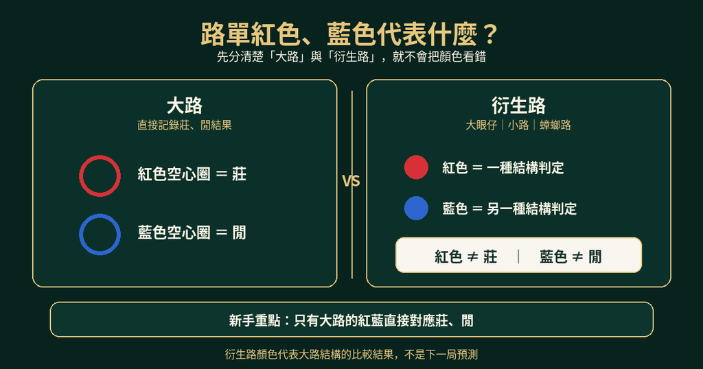 百家樂路單紅藍符號意義